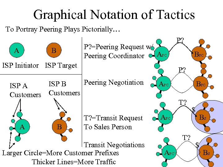 Graphical Notation of Tactics To Portray Peering Plays Pictorially… A P? =Peering Request w/