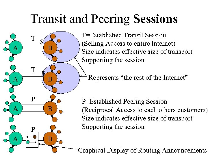 Transit and Peering Sessions T A A $ T $ B T=Established Transit Session