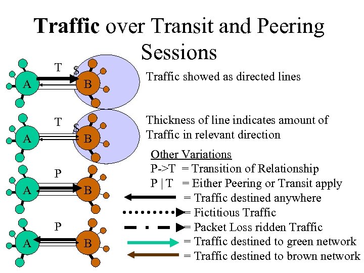 Traffic over Transit and Peering Sessions T $ A A B T $ B