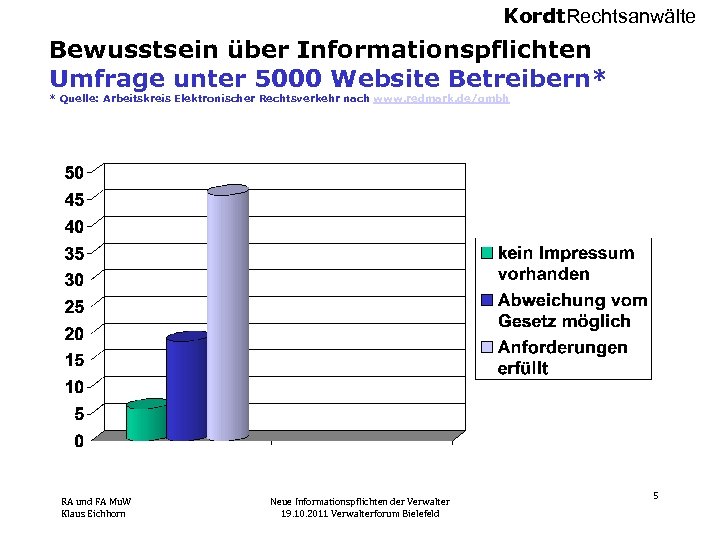Kordt. Rechtsanwälte Bewusstsein über Informationspflichten Umfrage unter 5000 Website Betreibern* * Quelle: Arbeitskreis Elektronischer