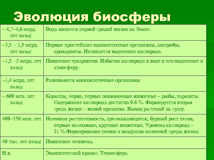 Эволюция биосферы ~ 4, 7– 4, 6 млрд. лет назад Вода является первой средой