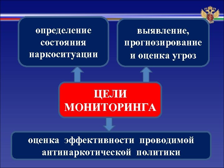 определение состояния наркоситуации выявление, прогнозирование и оценка угроз ЦЕЛИ МОНИТОРИНГА оценка эффективности проводимой антинаркотической