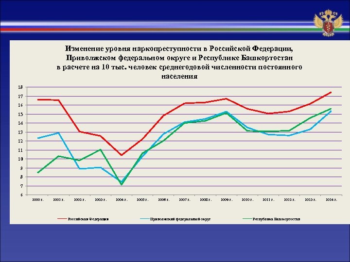 Изменение уровня наркопреступности в Российской Федерации, Приволжском федеральном округе и Республике Башкортостан в расчете