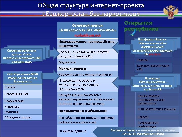 Общая структура интернет-проекта «Башкортостан без наркотиков» Основной портал «Башкортостан без наркотиков» narkotikam. net Информационное