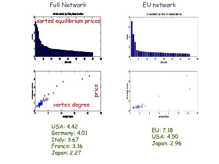 Full Network EU network price sorted equilibrium prices vertex degree USA: 4. 42 Germany: