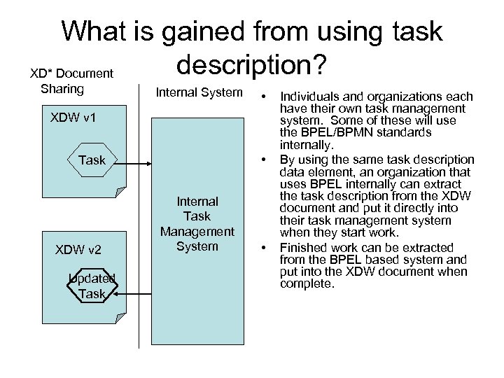 What is gained from using task description? XD* Document Sharing Internal System • XDW