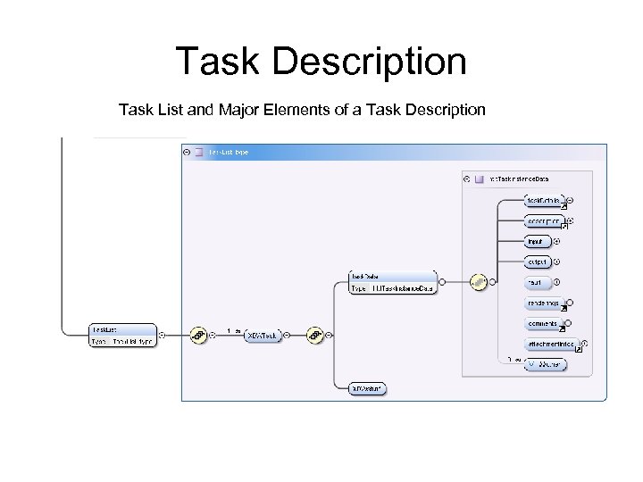 Task Description Task List and Major Elements of a Task Description 