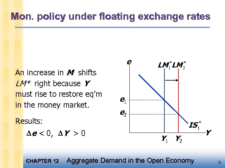 Mon. policy under floating exchange rates e An increase in M shifts LM* right