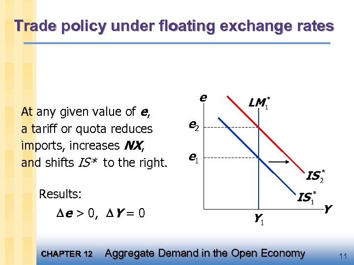 Trade policy under floating exchange rates At any given value of e, a tariff