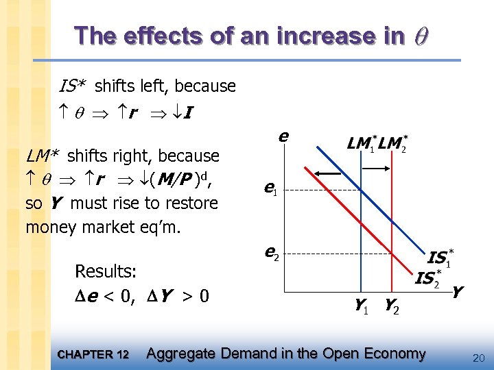 The effects of an increase in IS* shifts left, because r I LM* shifts