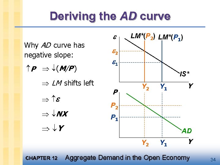 Deriving the AD curve Why AD curve has negative slope: P (M/P ) LM