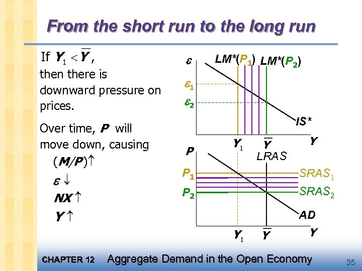 From the short run to the long run there is downward pressure on prices.