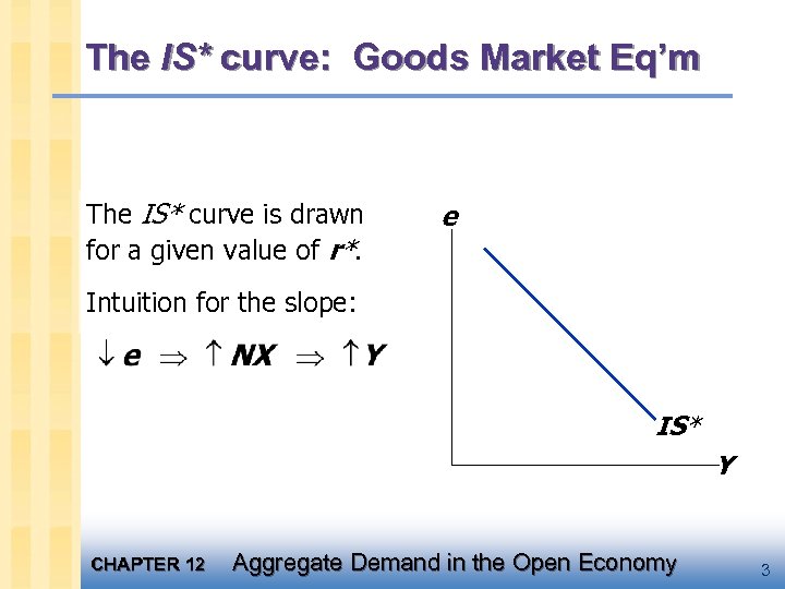 The IS* curve: Goods Market Eq’m The IS* curve is drawn for a given