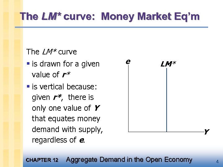 The LM* curve: Money Market Eq’m The LM* curve § is drawn for a