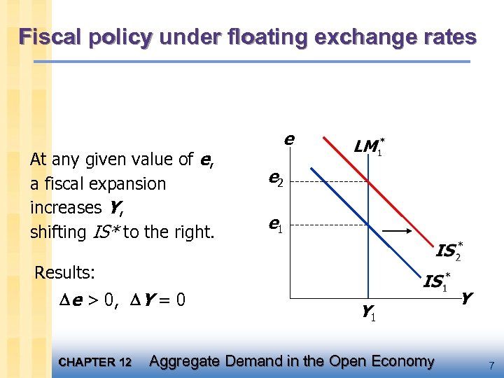 Fiscal policy under floating exchange rates At any given value of e, a fiscal