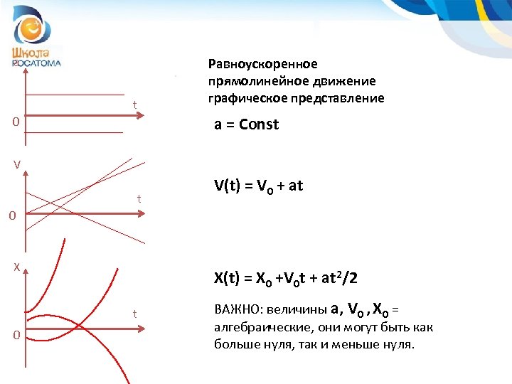 a t Равноускоренное прямолинейное движение графическое представление a = Const 0 V t V(t)