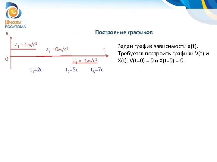 Построение графиков a a 1 = 1 м/с2 0 a 2 = 0 м/с2