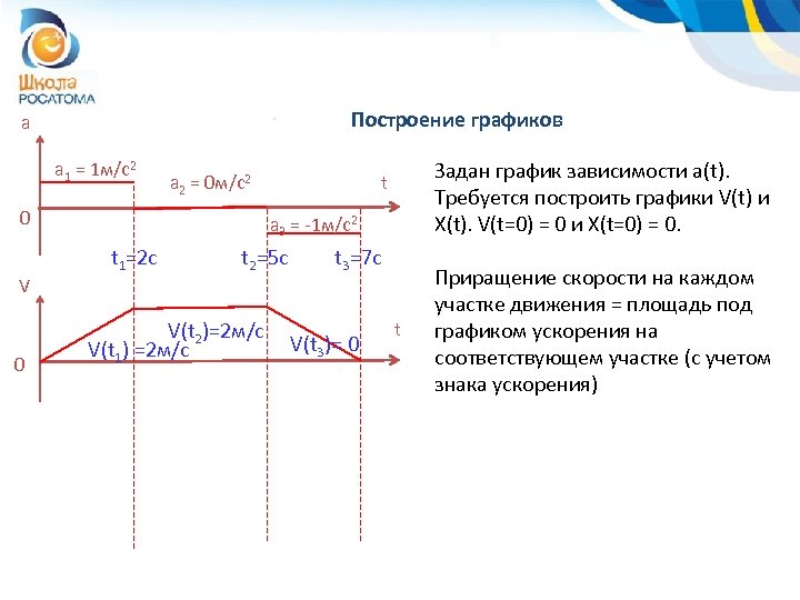 Построение графиков a a 1 = 1 м/с2 a 2 = 0 м/с2 0