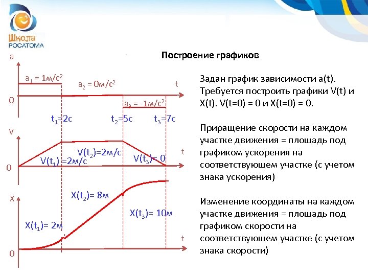 Построение графиков a a 1 = 1 м/с2 a 2 = 0 м/с2 0