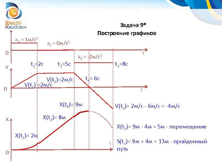 Задача 9* Построение графиков a a 1 = 1 м/с2 a 2 = 0