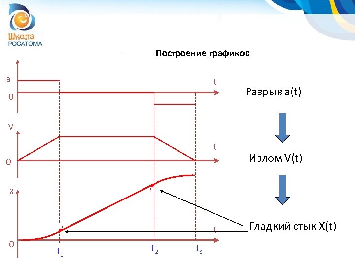 Построение графиков a t 0 Разрыв a(t) V t 0 Излом V(t) X t