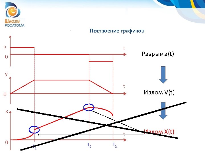 Построение графиков a t 0 Разрыв a(t) V t 0 Излом V(t) X t