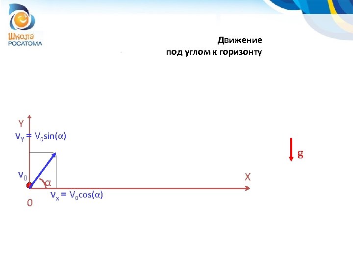 Движение под углом к горизонту Y v. Y = V 0 sin(α) g v