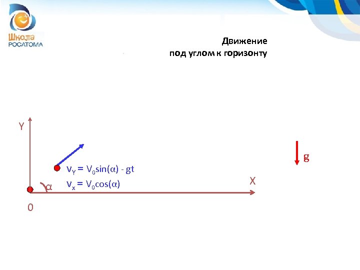 Движение под углом к горизонту Y α 0 v. Y = V 0 sin(α)