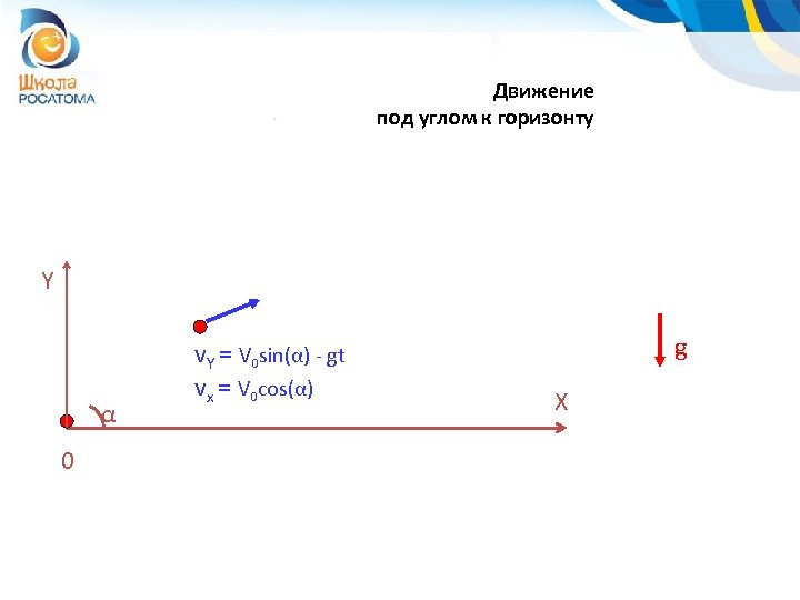 Движение под углом к горизонту Y α 0 v. Y = V 0 sin(α)