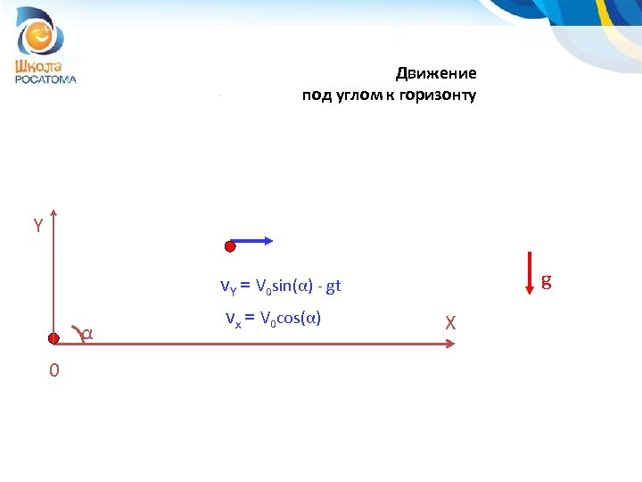 Движение под углом к горизонту Y α 0 v. Y = V 0 sin(α)