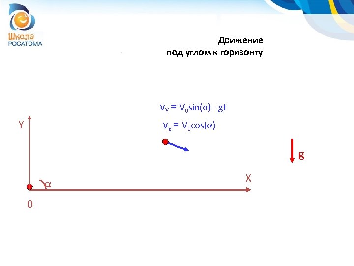 Движение под углом к горизонту v. Y = V 0 sin(α) - gt vx