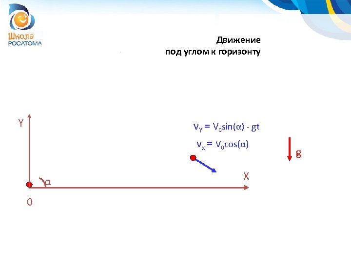 Движение под углом к горизонту Y v. Y = V 0 sin(α) - gt