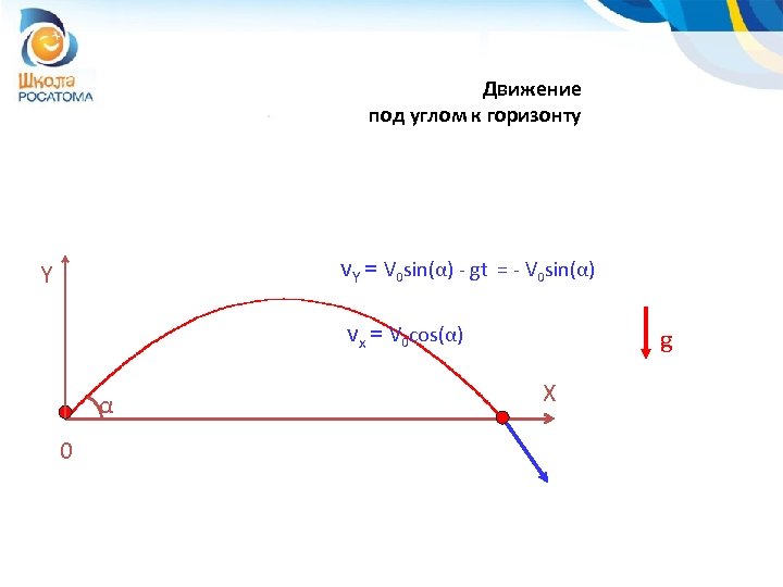 Движение под углом к горизонту v. Y = V 0 sin(α) - gt =