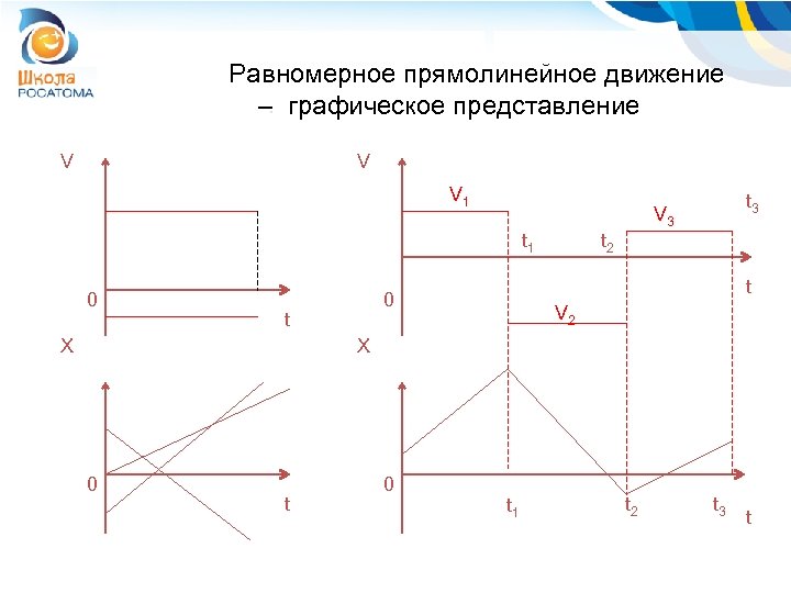 Равномерное прямолинейное движение – графическое представление V V V 1 t 1 0 Х