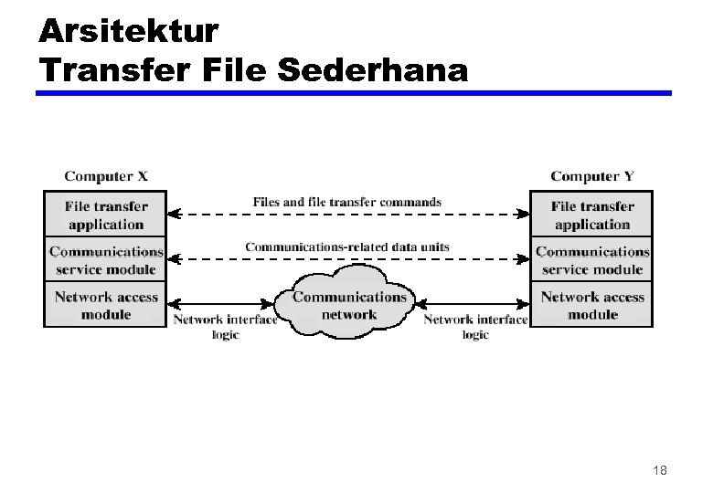 Arsitektur Transfer File Sederhana 18 