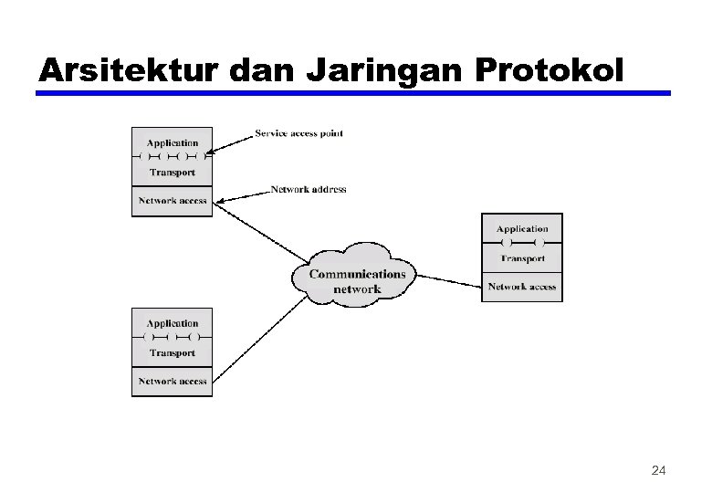 Arsitektur dan Jaringan Protokol 24 