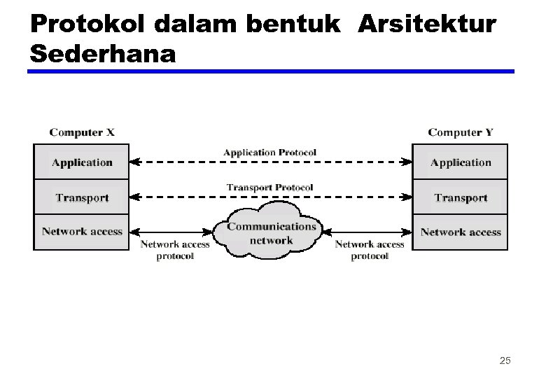 Protokol dalam bentuk Arsitektur Sederhana 25 