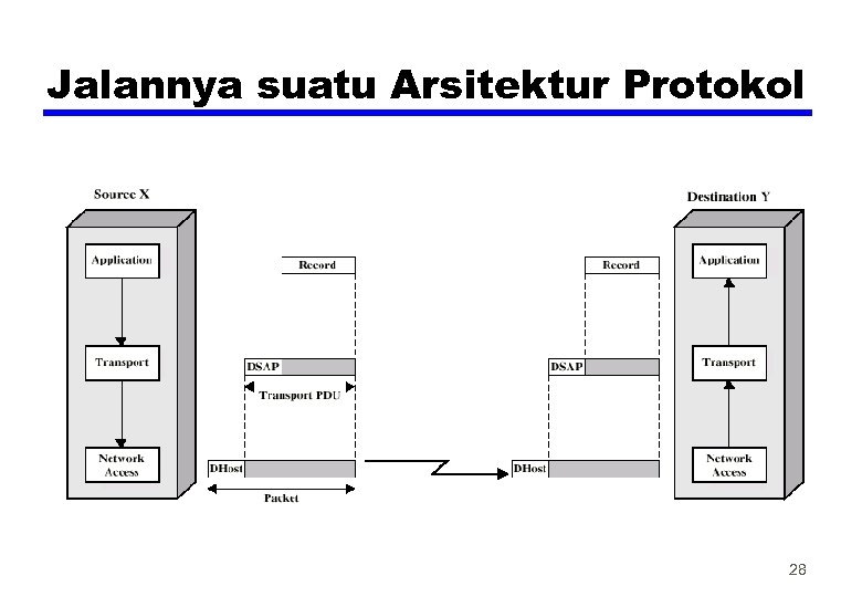 Jalannya suatu Arsitektur Protokol 28 