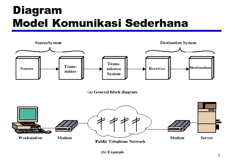 Diagram Model Komunikasi Sederhana 3 