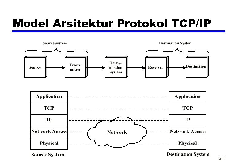 Model Arsitektur Protokol TCP/IP 35 