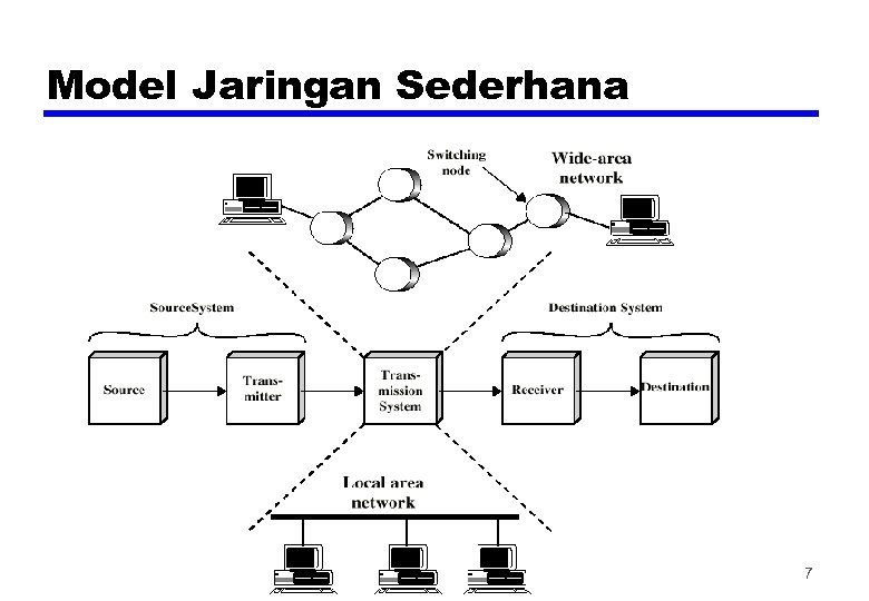 Model Jaringan Sederhana 7 