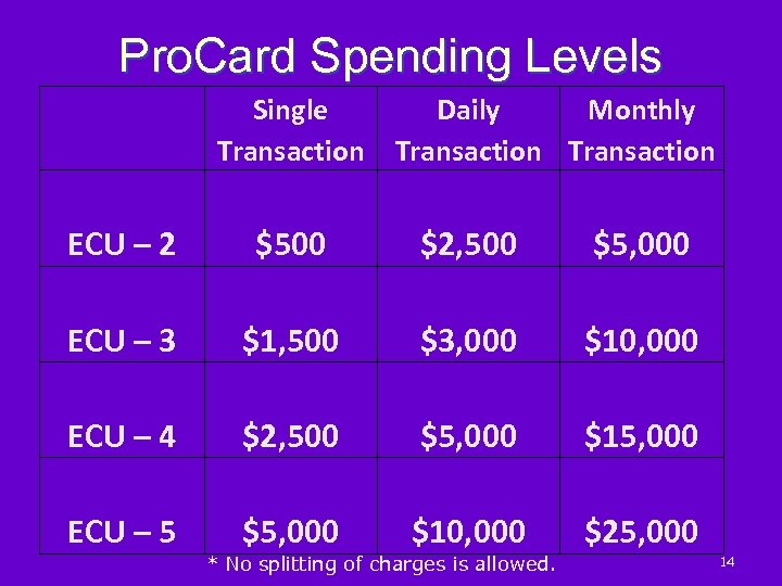 Pro. Card Spending Levels Single Daily Monthly Transaction ECU – 2 $500 $2, 500