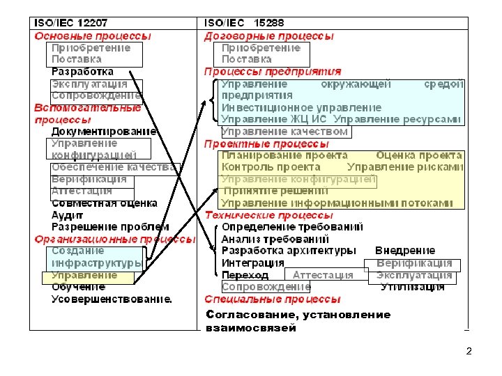 Согласование, установление взаимосвязей 2 