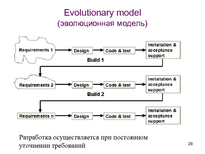 Evolutionary model (эволюционная модель) Разработка осуществляется при постоянном уточнении требований 28 