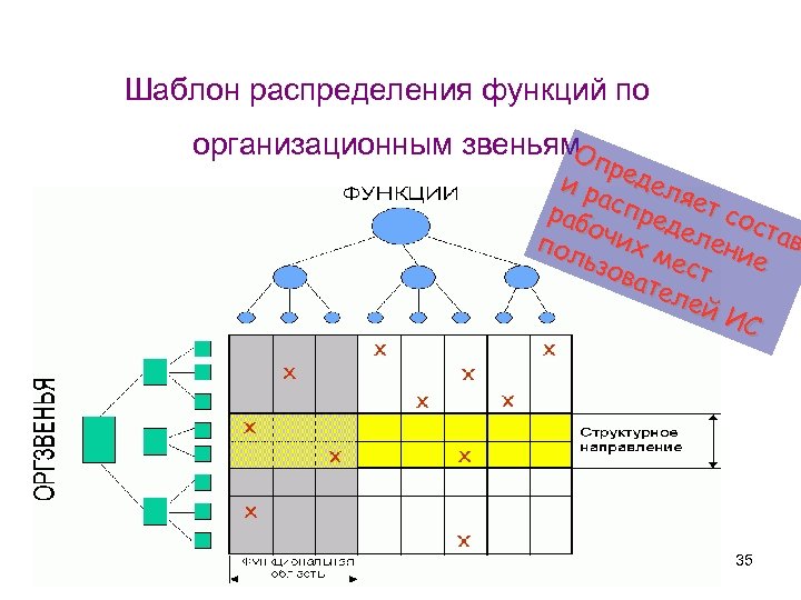 Шаблон распределения функций по организационным звеньям п О р и р едел яет асп