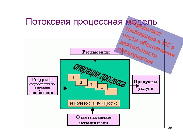 Оп Потоковая процессная модель ред тре е бов ляет час а ти ния к