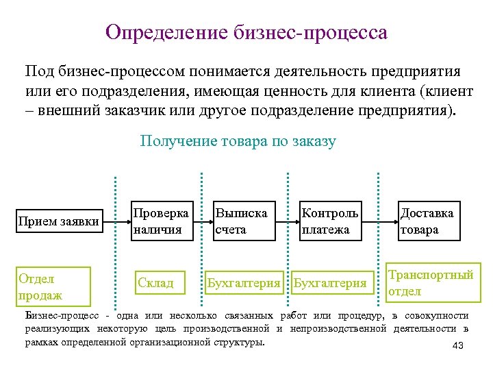 Определение бизнес-процесса Под бизнес-процессом понимается деятельность предприятия или его подразделения, имеющая ценность для клиента