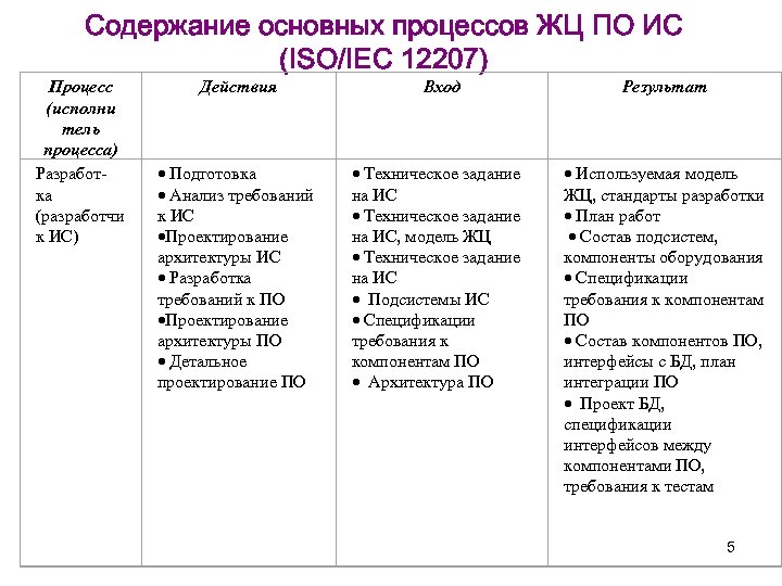 Содержание основных процессов ЖЦ ПО ИС (ISO/IEC 12207) Процесс (исполни тель процесса) Разработка (разработчи