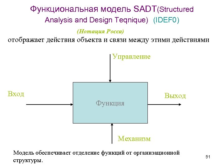 Функциональная модель SADT(Structured Analysis and Design Teqnique) (IDEF 0) (Нотация Росса) отображает действия объекта