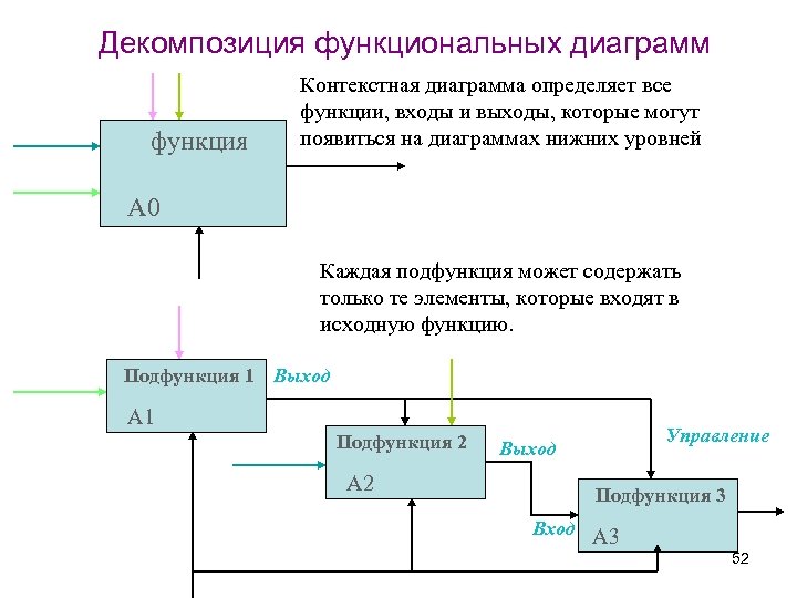 Декомпозиция функциональных диаграмм функция Контекстная диаграмма определяет все функции, входы и выходы, которые могут